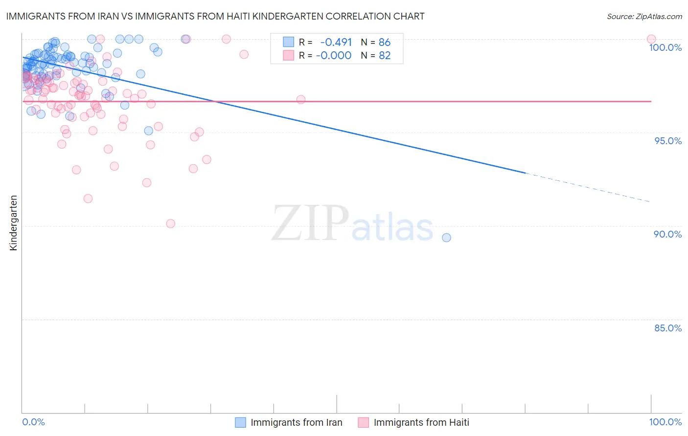 Immigrants from Iran vs Immigrants from Haiti Kindergarten
