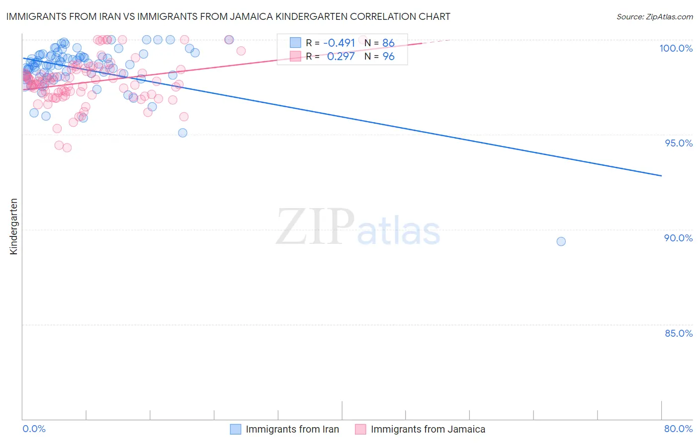 Immigrants from Iran vs Immigrants from Jamaica Kindergarten