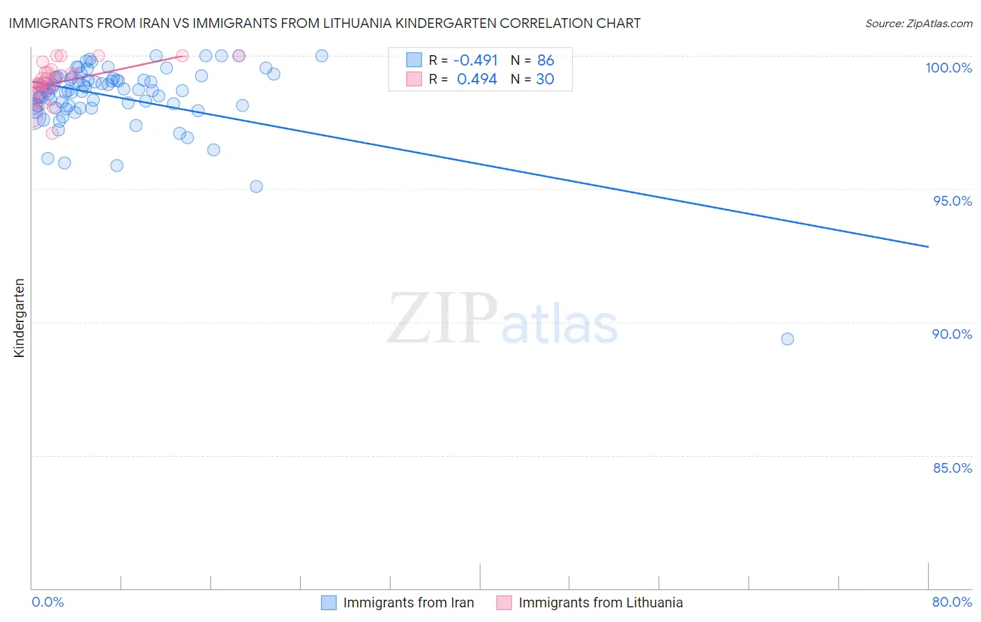 Immigrants from Iran vs Immigrants from Lithuania Kindergarten