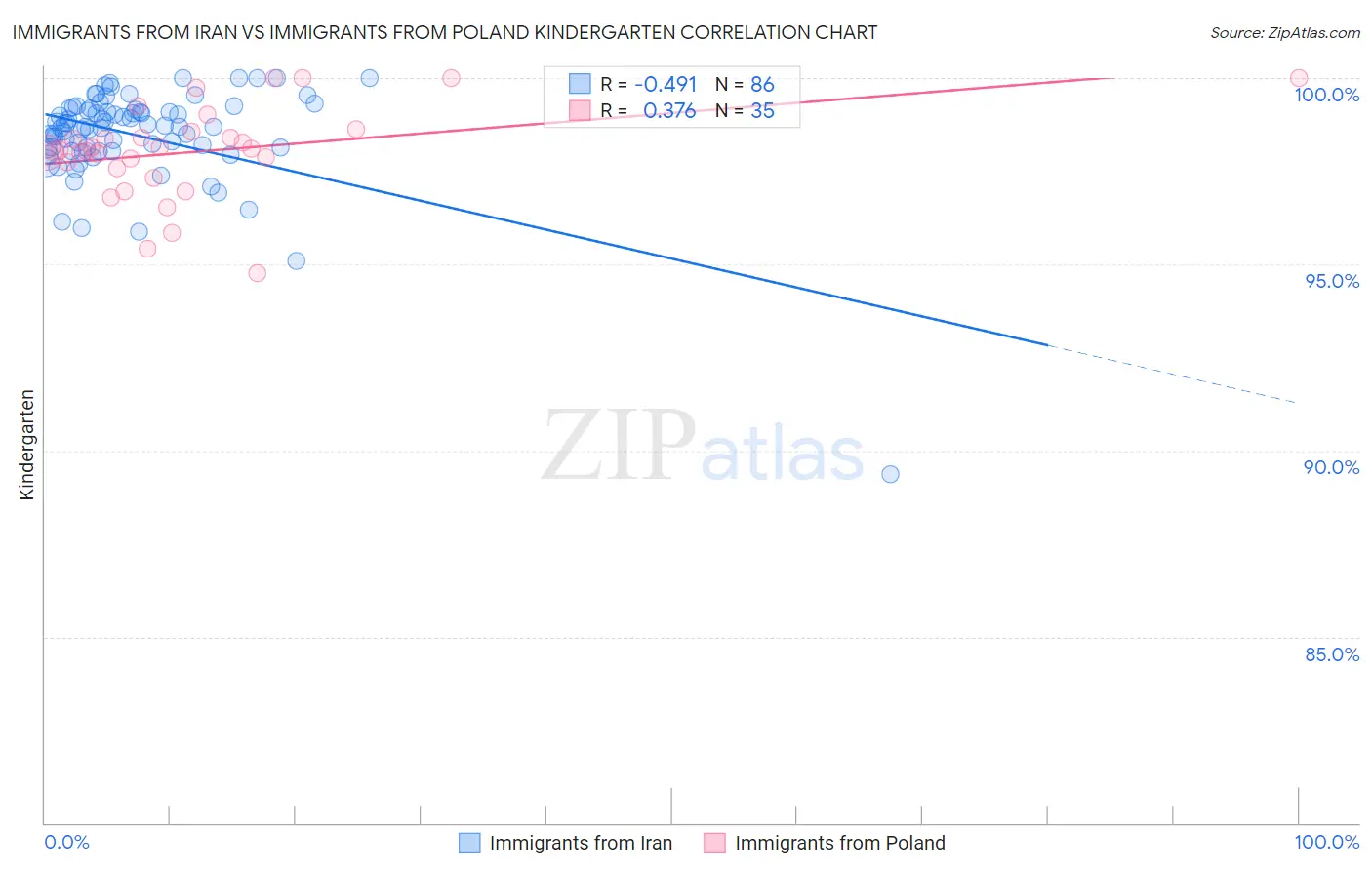Immigrants from Iran vs Immigrants from Poland Kindergarten