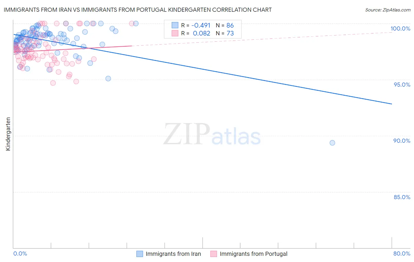 Immigrants from Iran vs Immigrants from Portugal Kindergarten