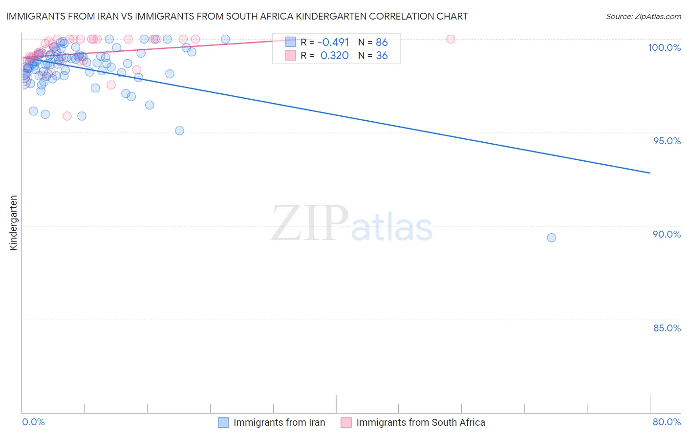 Immigrants from Iran vs Immigrants from South Africa Kindergarten