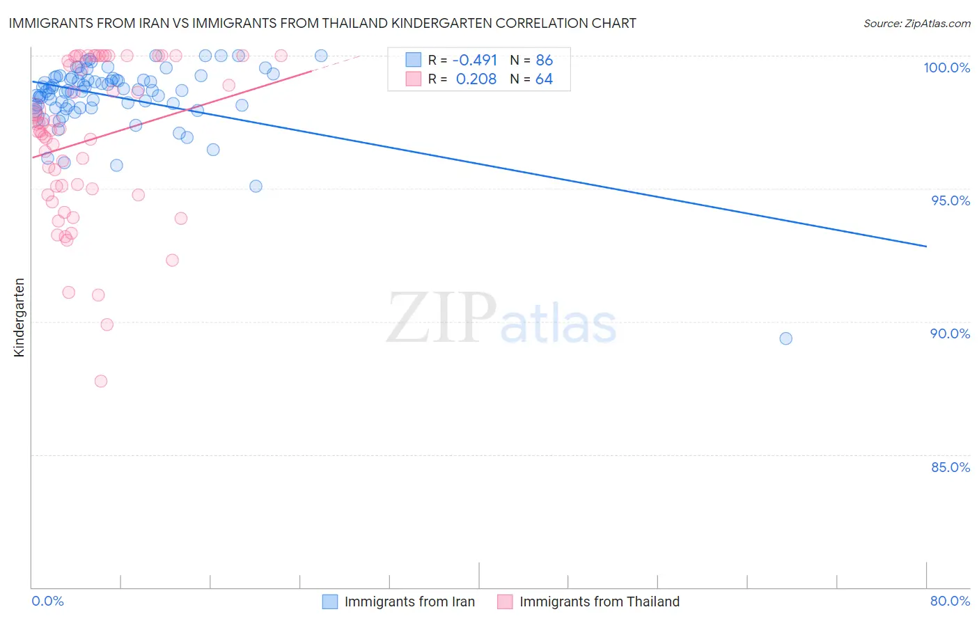 Immigrants from Iran vs Immigrants from Thailand Kindergarten