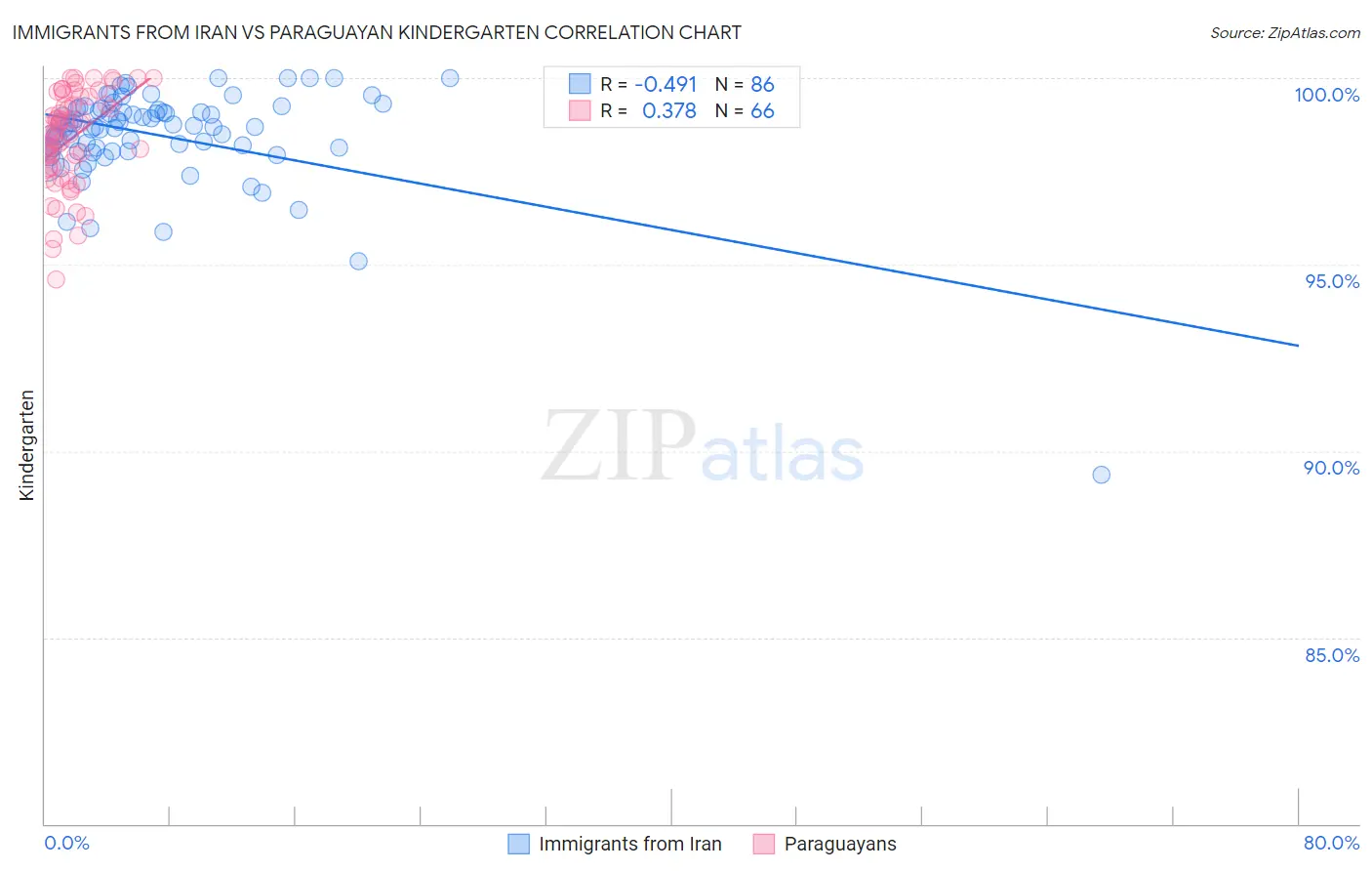 Immigrants from Iran vs Paraguayan Kindergarten