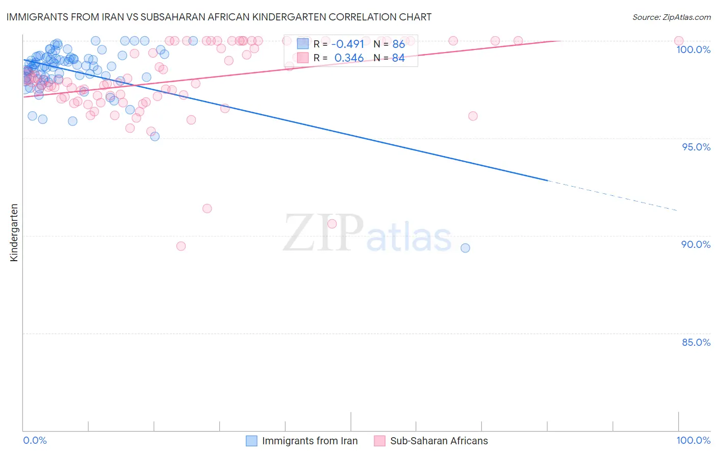 Immigrants from Iran vs Subsaharan African Kindergarten