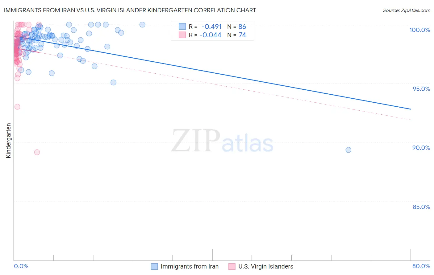 Immigrants from Iran vs U.S. Virgin Islander Kindergarten