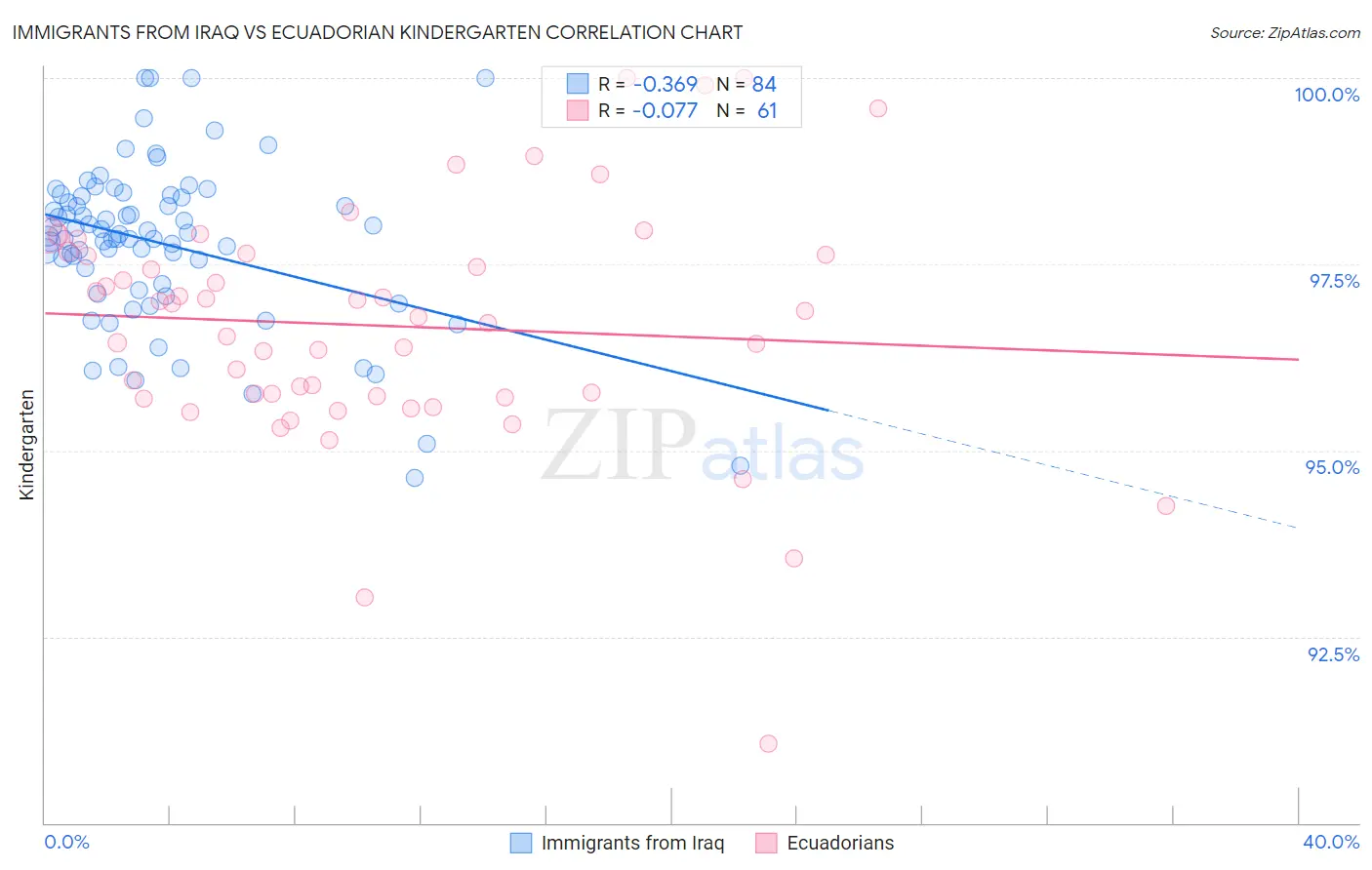 Immigrants from Iraq vs Ecuadorian Kindergarten