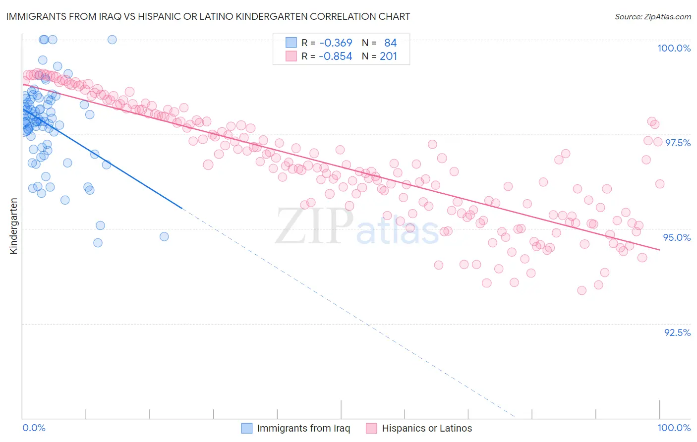 Immigrants from Iraq vs Hispanic or Latino Kindergarten