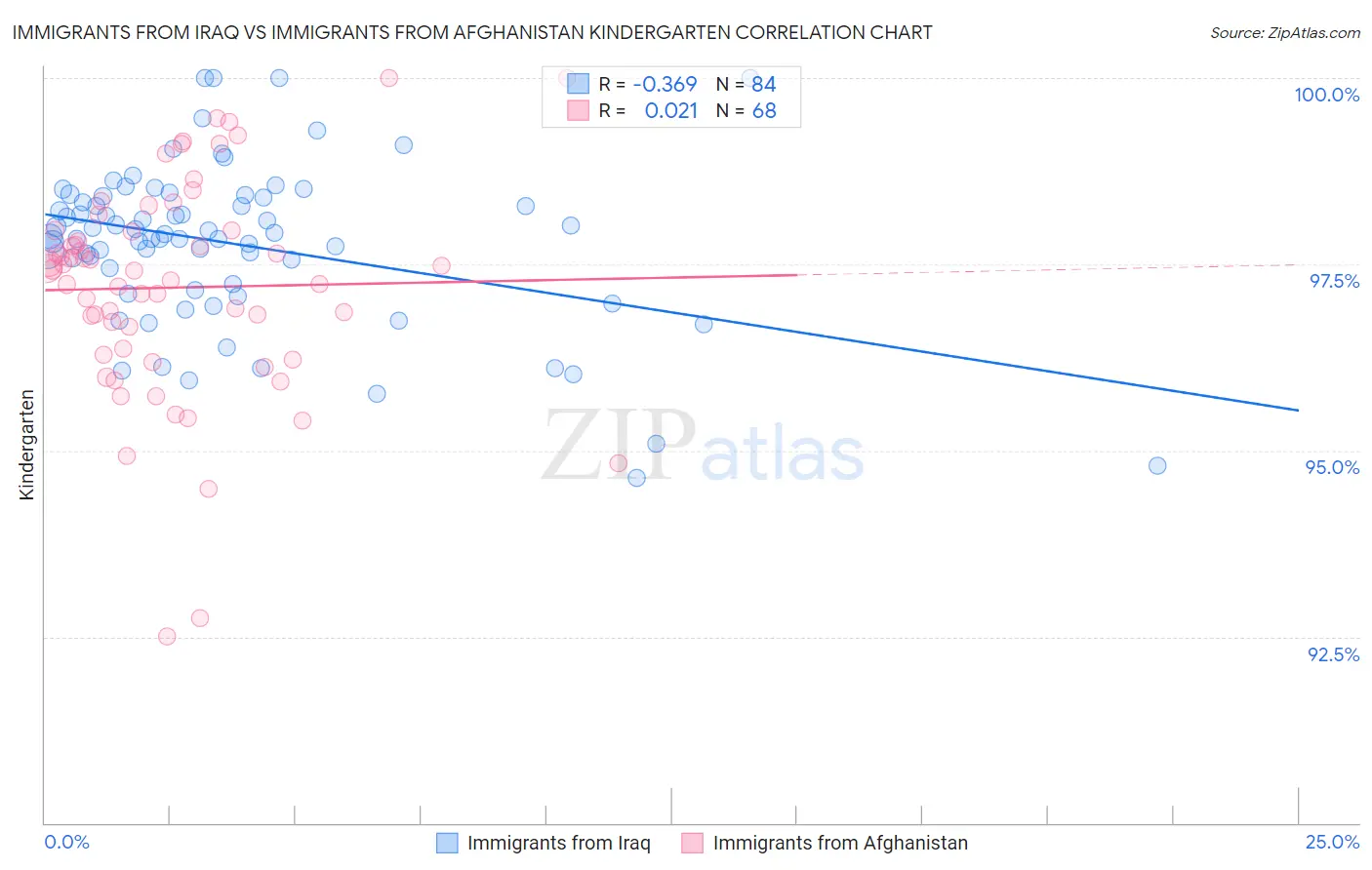 Immigrants from Iraq vs Immigrants from Afghanistan Kindergarten