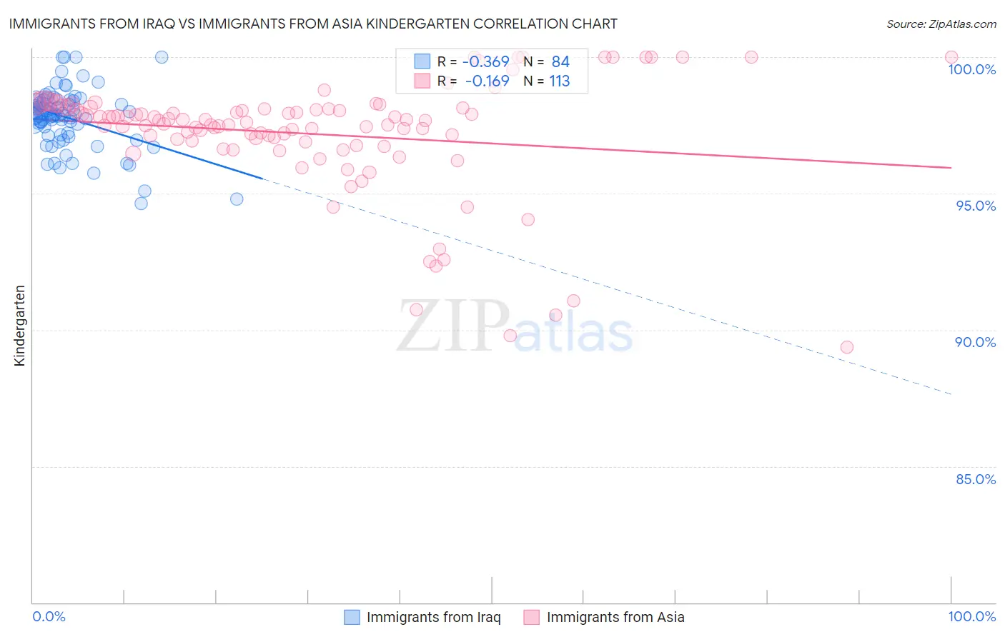 Immigrants from Iraq vs Immigrants from Asia Kindergarten