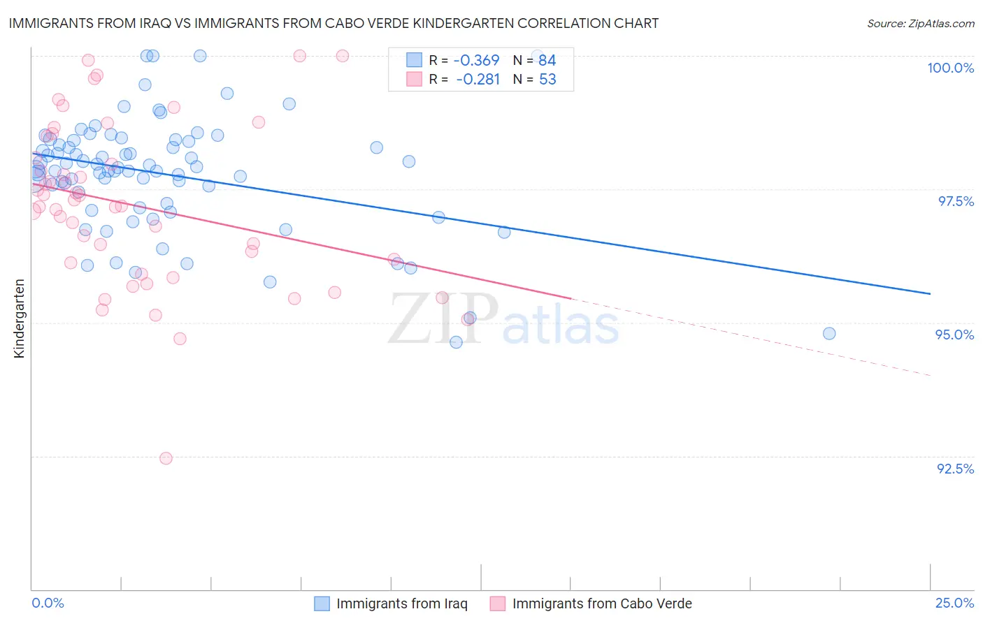 Immigrants from Iraq vs Immigrants from Cabo Verde Kindergarten