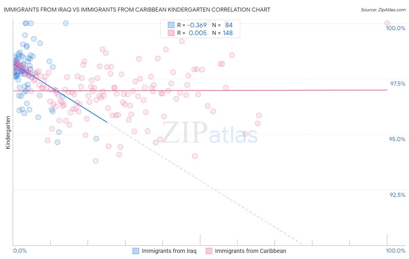 Immigrants from Iraq vs Immigrants from Caribbean Kindergarten