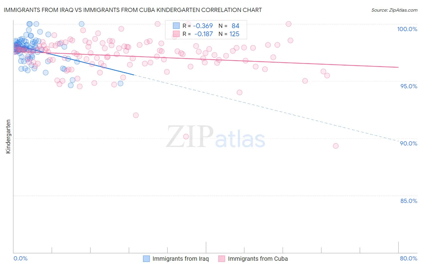 Immigrants from Iraq vs Immigrants from Cuba Kindergarten
