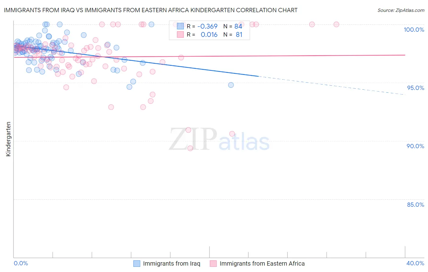 Immigrants from Iraq vs Immigrants from Eastern Africa Kindergarten