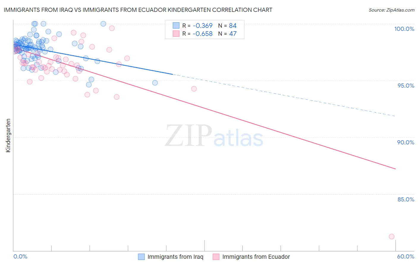 Immigrants from Iraq vs Immigrants from Ecuador Kindergarten