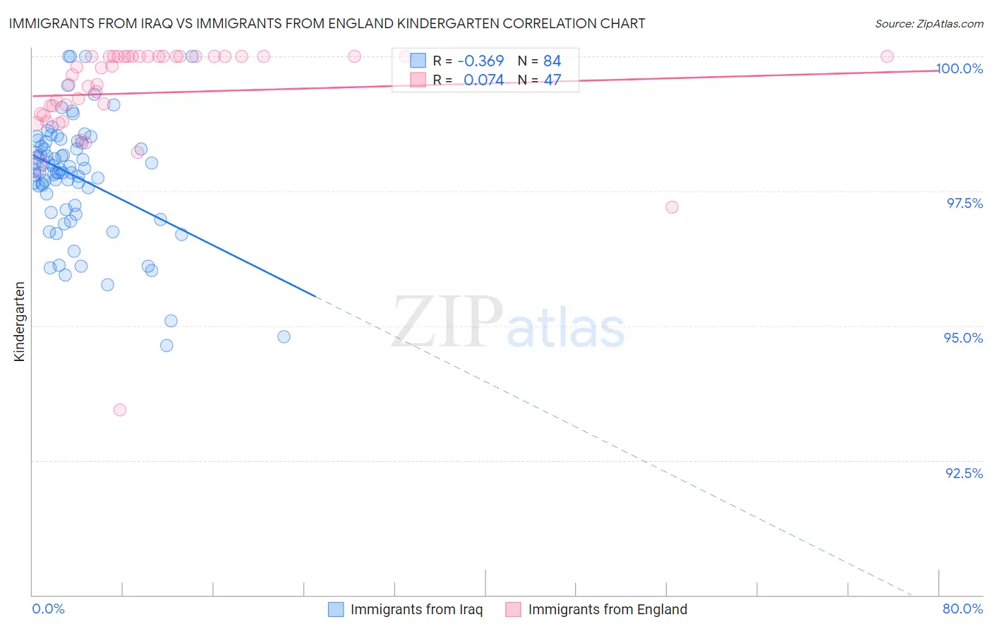 Immigrants from Iraq vs Immigrants from England Kindergarten