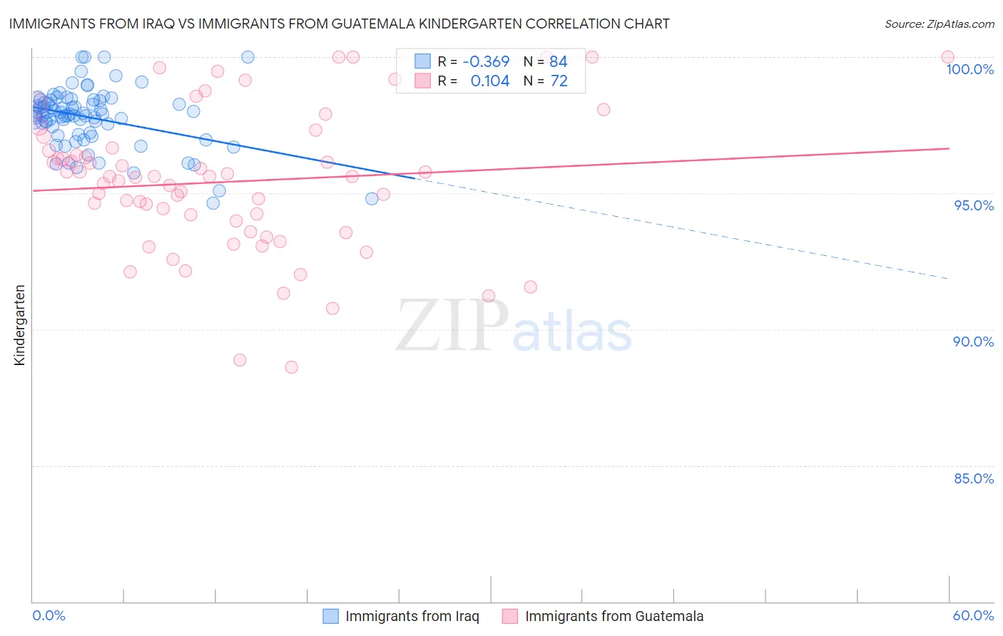 Immigrants from Iraq vs Immigrants from Guatemala Kindergarten