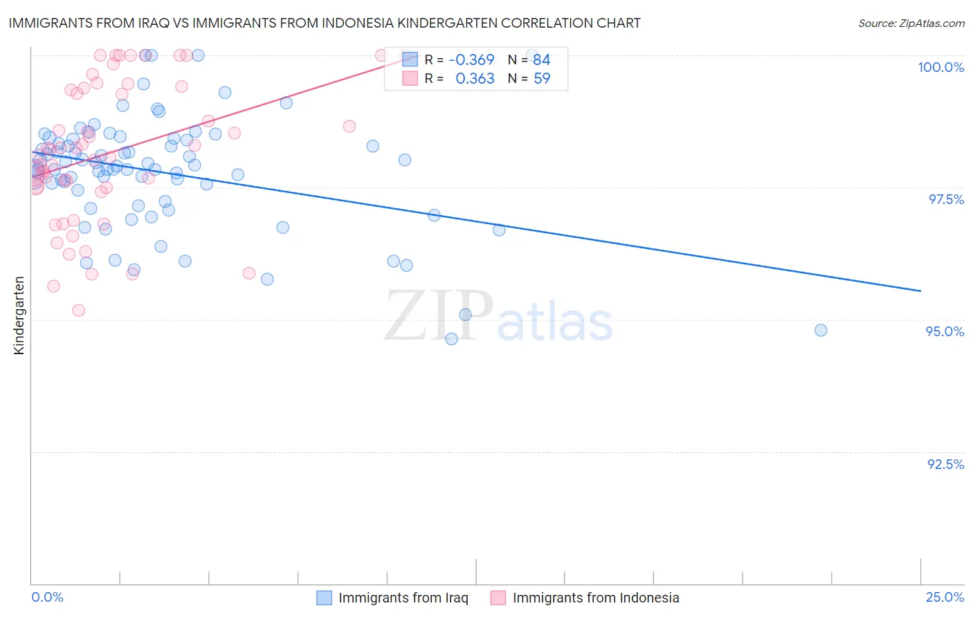 Immigrants from Iraq vs Immigrants from Indonesia Kindergarten