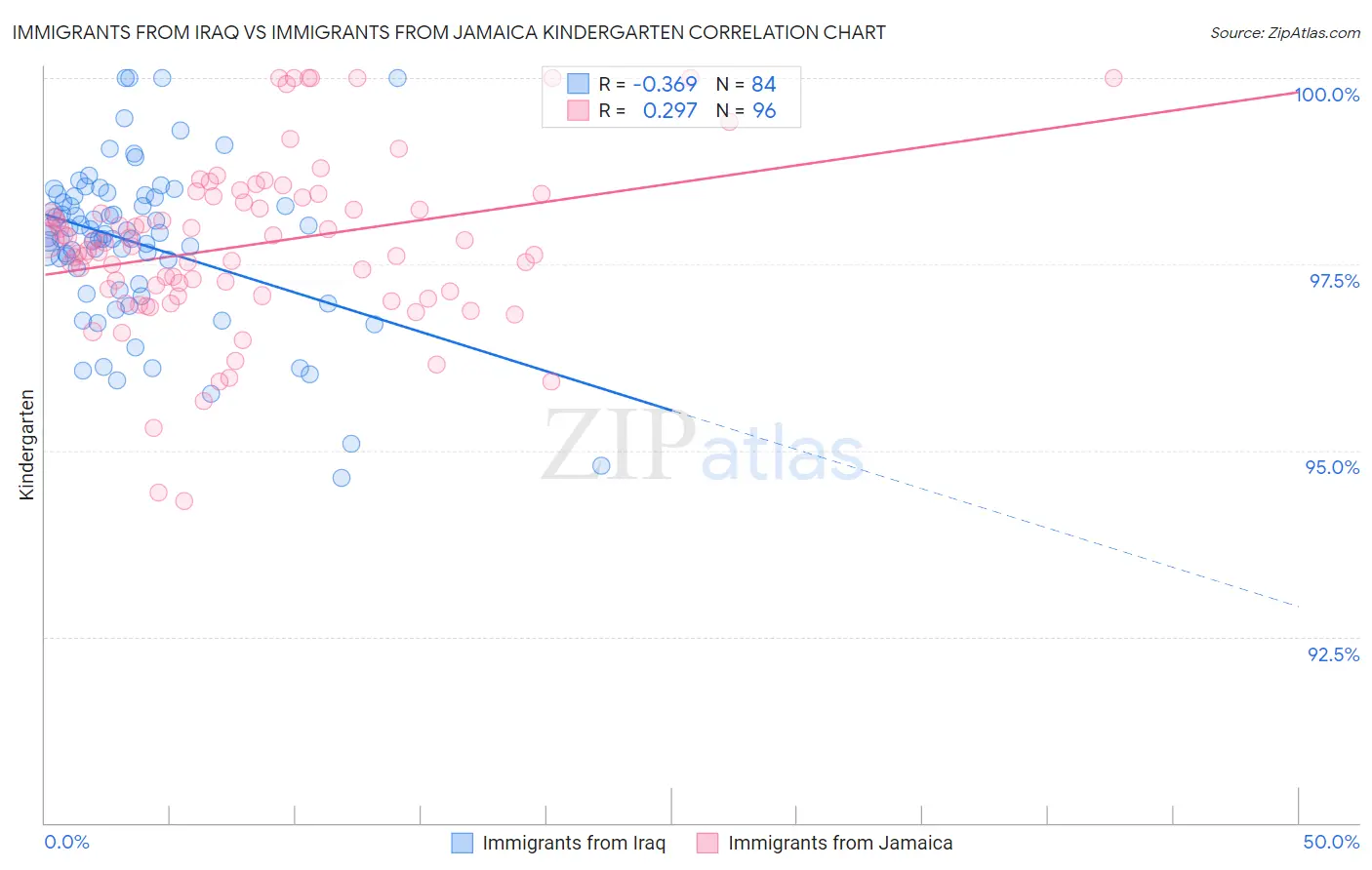 Immigrants from Iraq vs Immigrants from Jamaica Kindergarten