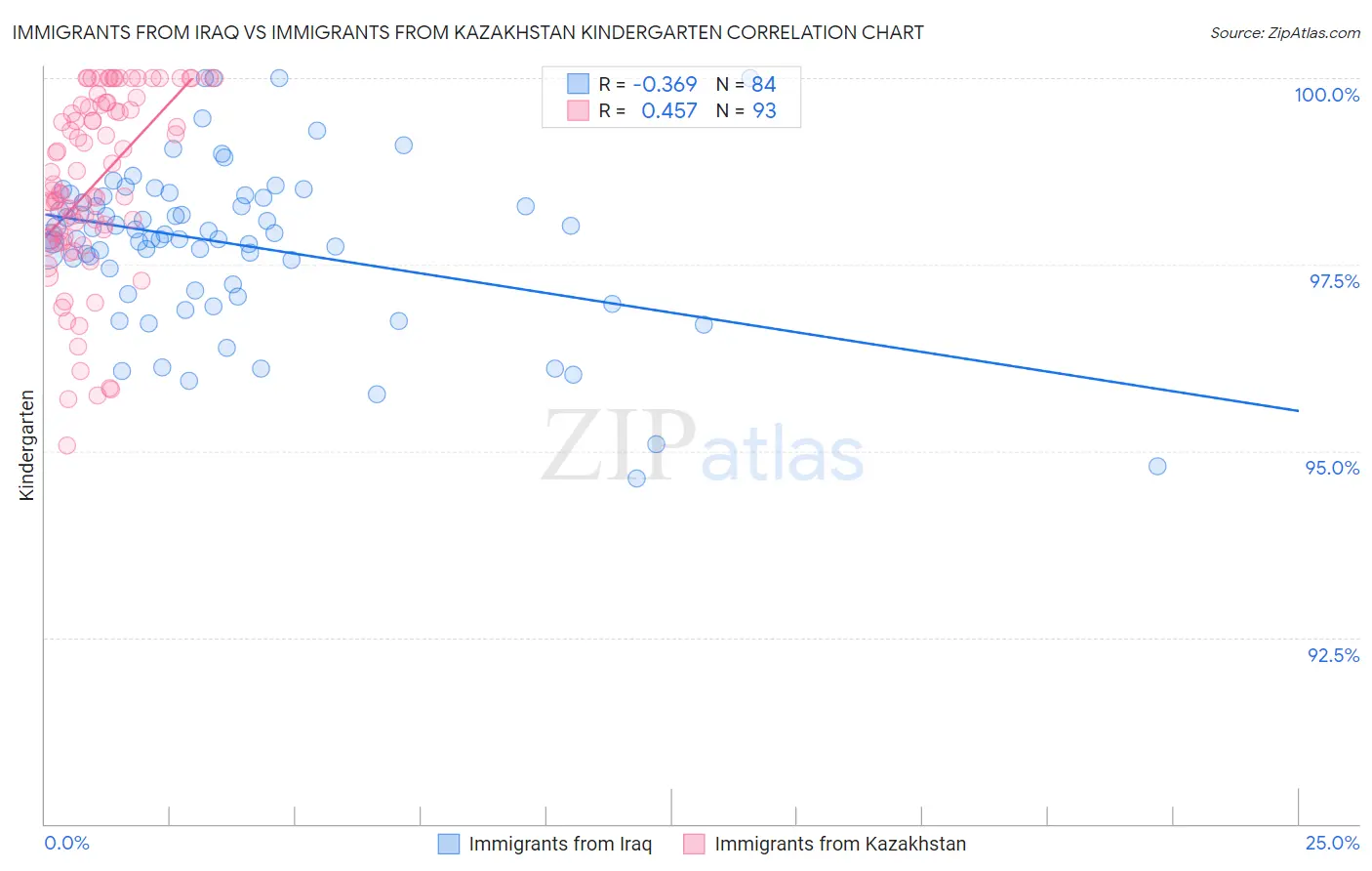 Immigrants from Iraq vs Immigrants from Kazakhstan Kindergarten