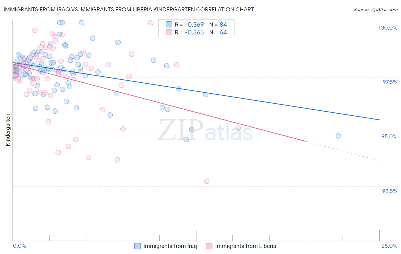 Immigrants from Iraq vs Immigrants from Liberia Kindergarten