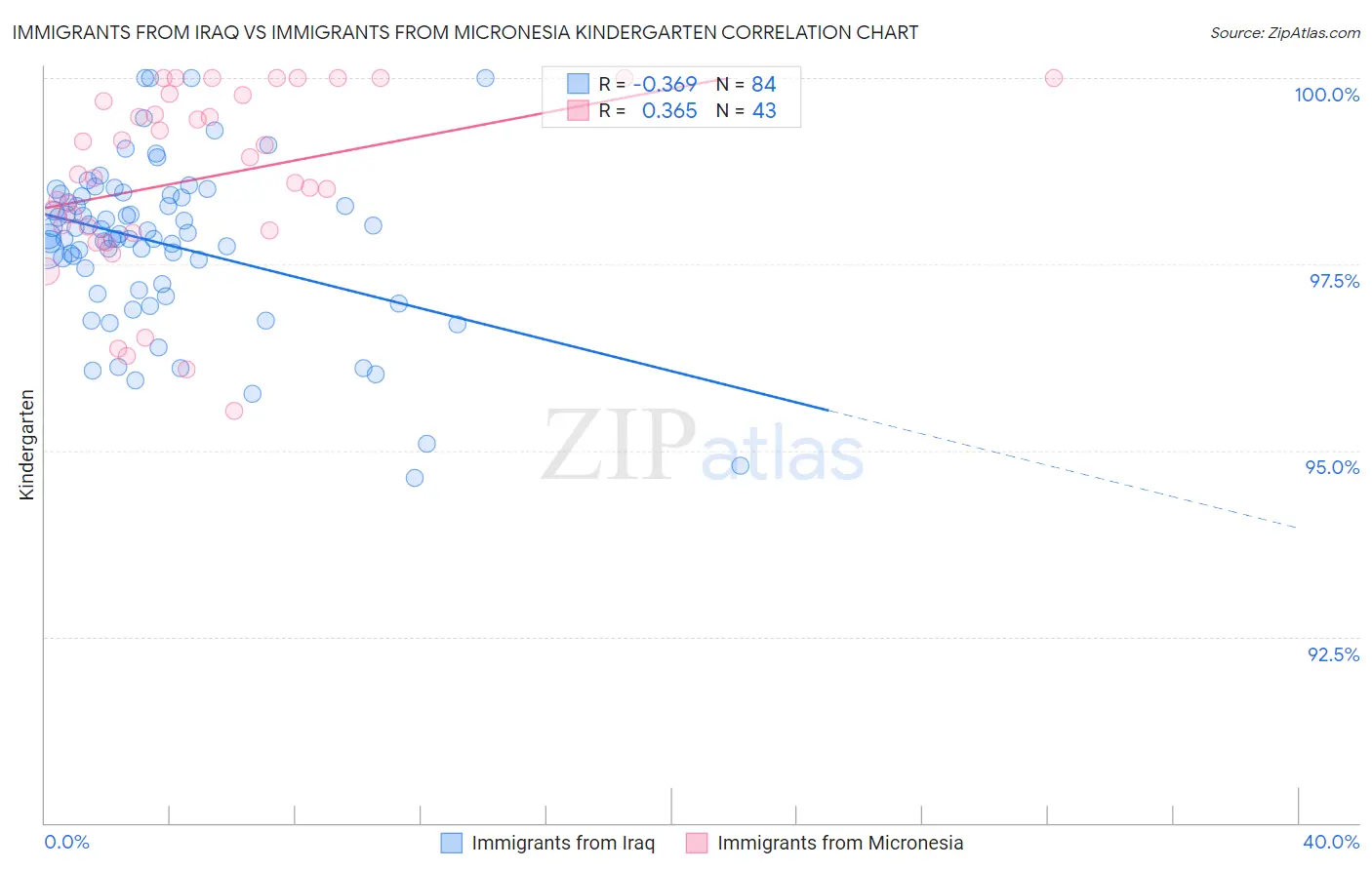 Immigrants from Iraq vs Immigrants from Micronesia Kindergarten