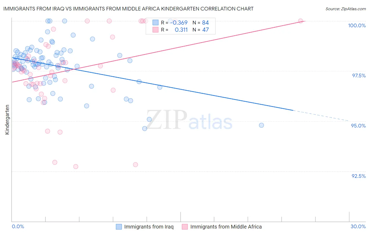 Immigrants from Iraq vs Immigrants from Middle Africa Kindergarten