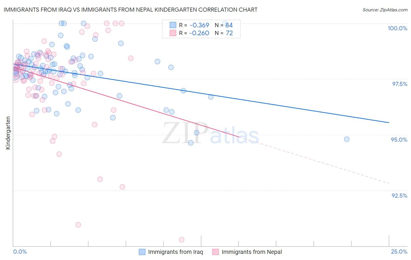 Immigrants from Iraq vs Immigrants from Nepal Kindergarten