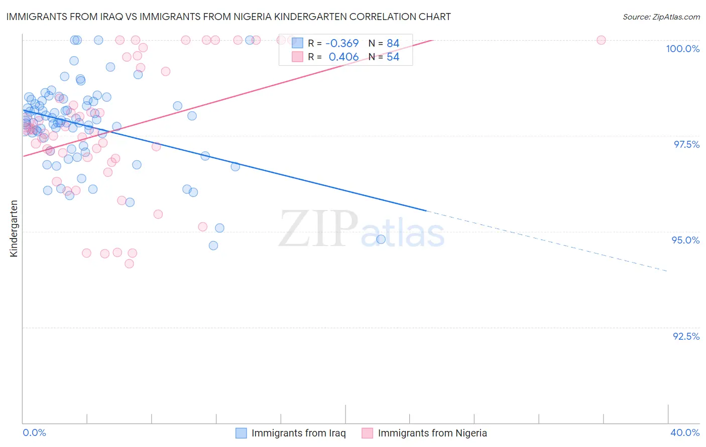 Immigrants from Iraq vs Immigrants from Nigeria Kindergarten