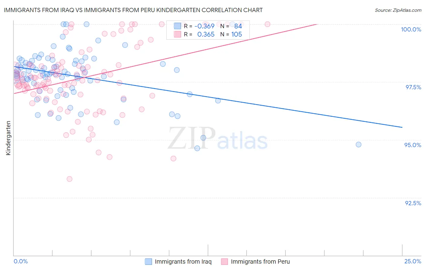 Immigrants from Iraq vs Immigrants from Peru Kindergarten