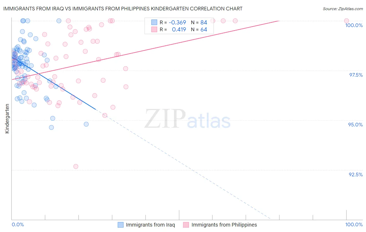Immigrants from Iraq vs Immigrants from Philippines Kindergarten