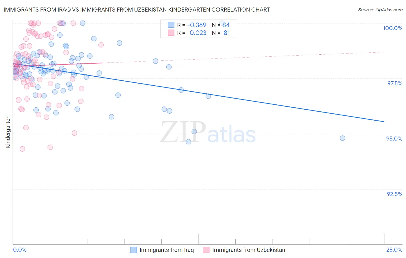 Immigrants from Iraq vs Immigrants from Uzbekistan Kindergarten