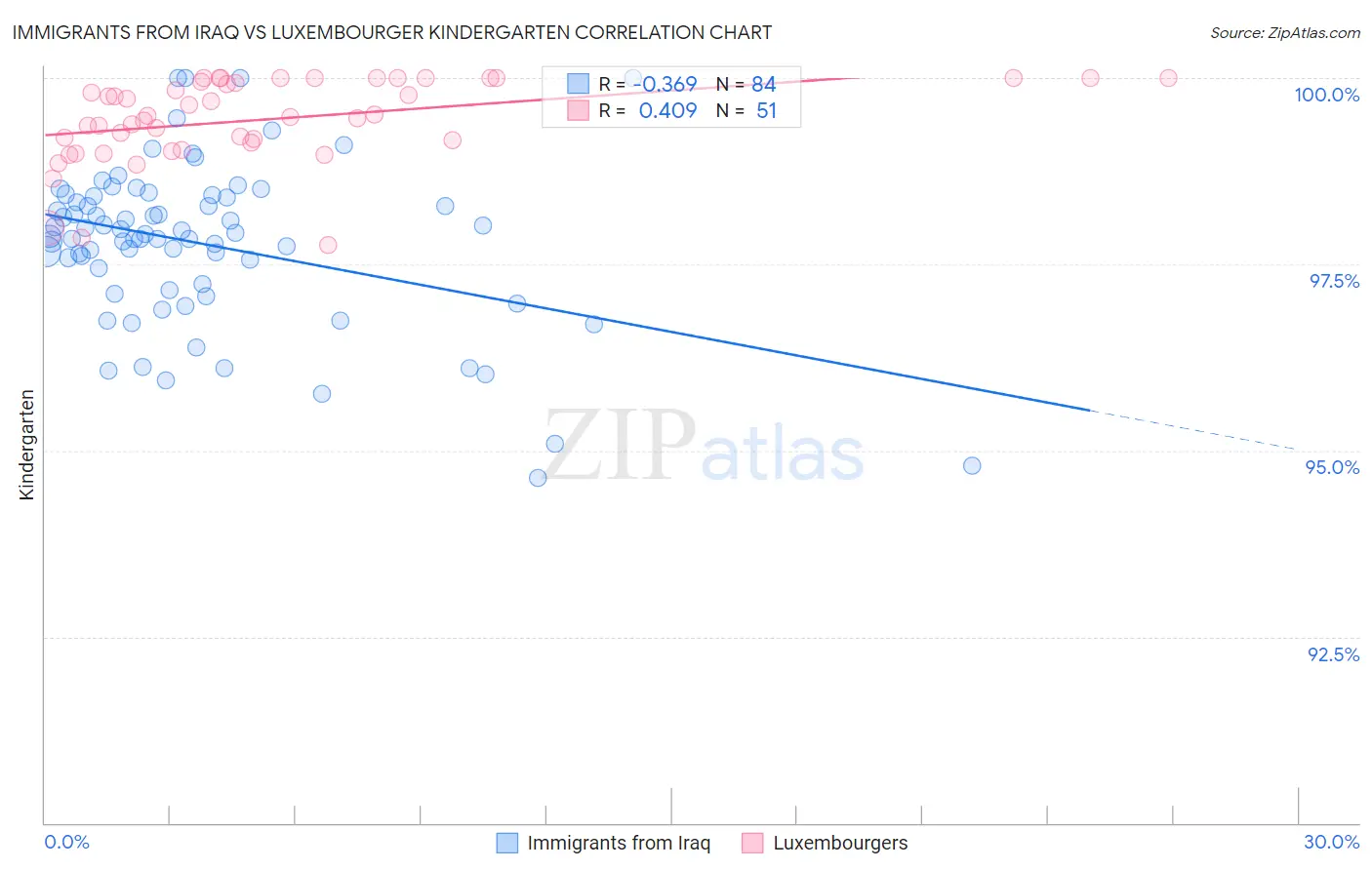 Immigrants from Iraq vs Luxembourger Kindergarten
