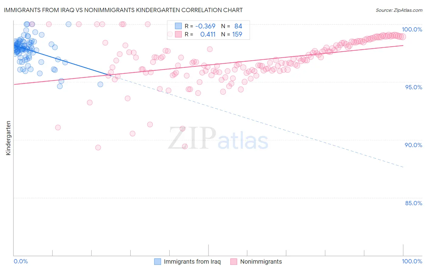 Immigrants from Iraq vs Nonimmigrants Kindergarten