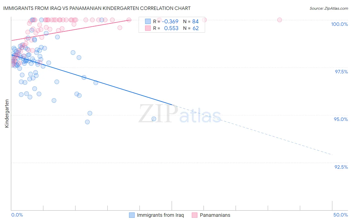 Immigrants from Iraq vs Panamanian Kindergarten