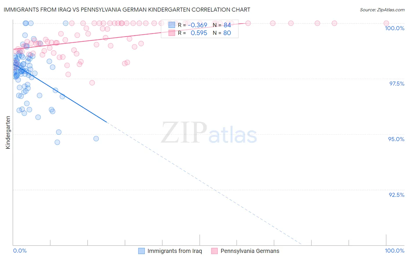 Immigrants from Iraq vs Pennsylvania German Kindergarten