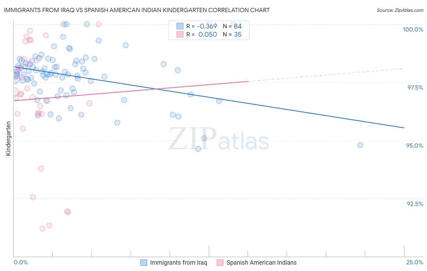 Immigrants from Iraq vs Spanish American Indian Kindergarten