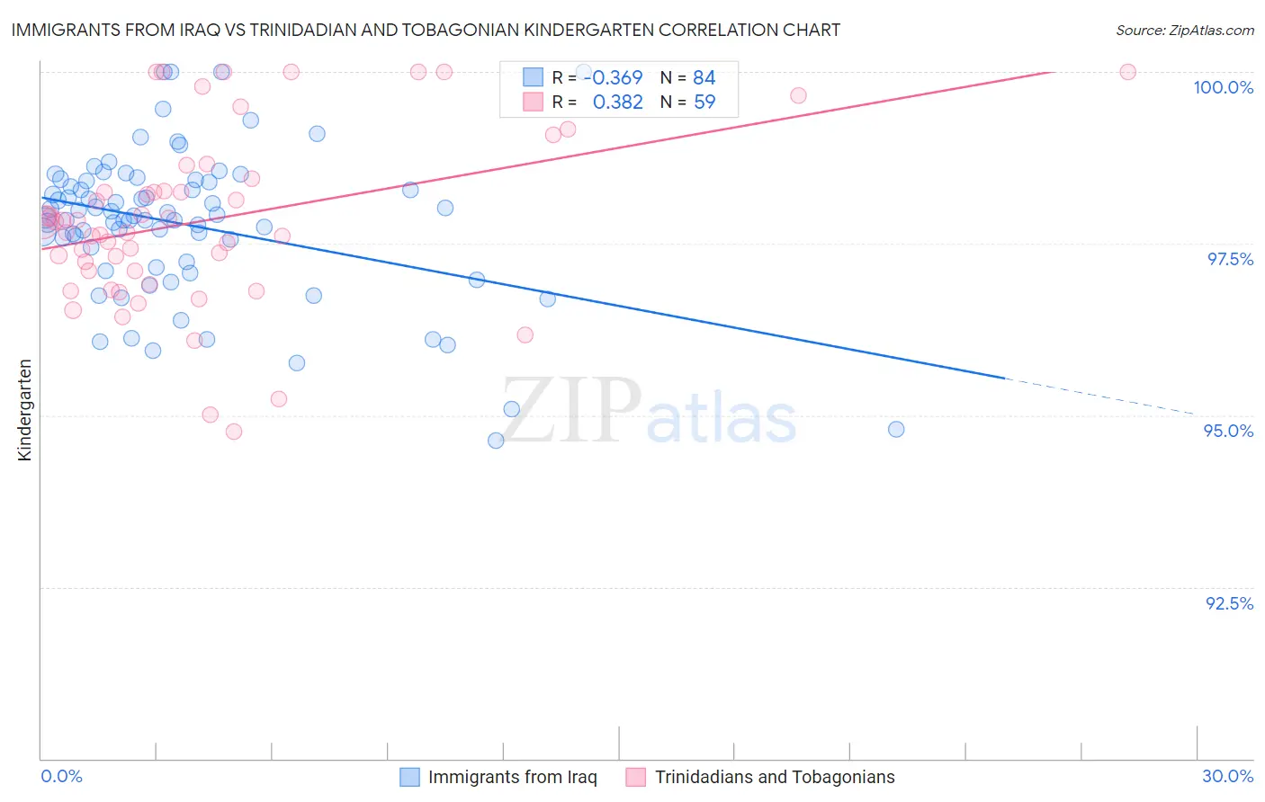 Immigrants from Iraq vs Trinidadian and Tobagonian Kindergarten