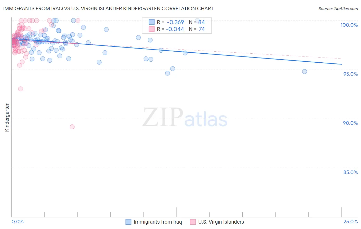 Immigrants from Iraq vs U.S. Virgin Islander Kindergarten