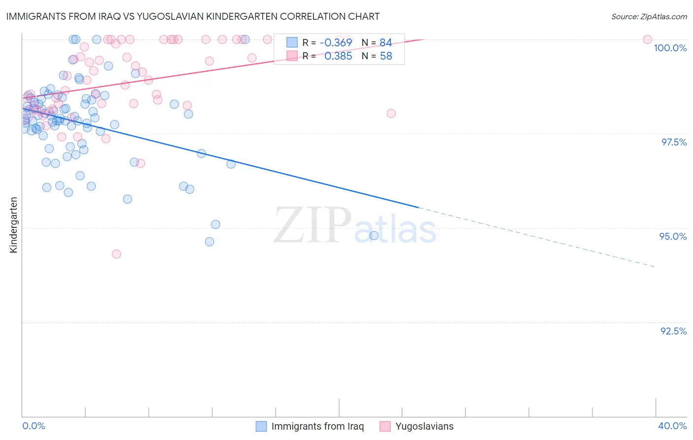 Immigrants from Iraq vs Yugoslavian Kindergarten