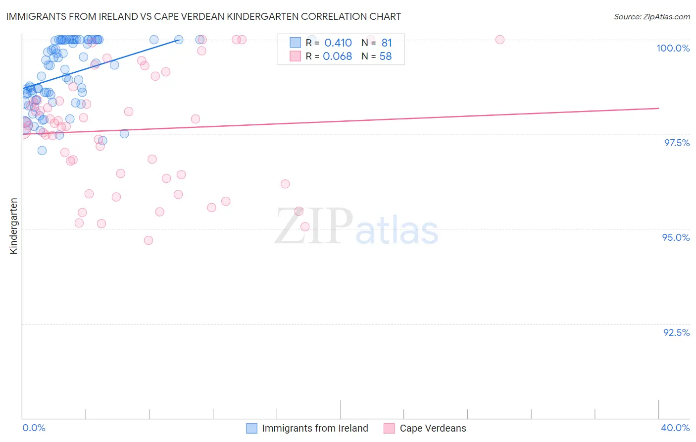 Immigrants from Ireland vs Cape Verdean Kindergarten