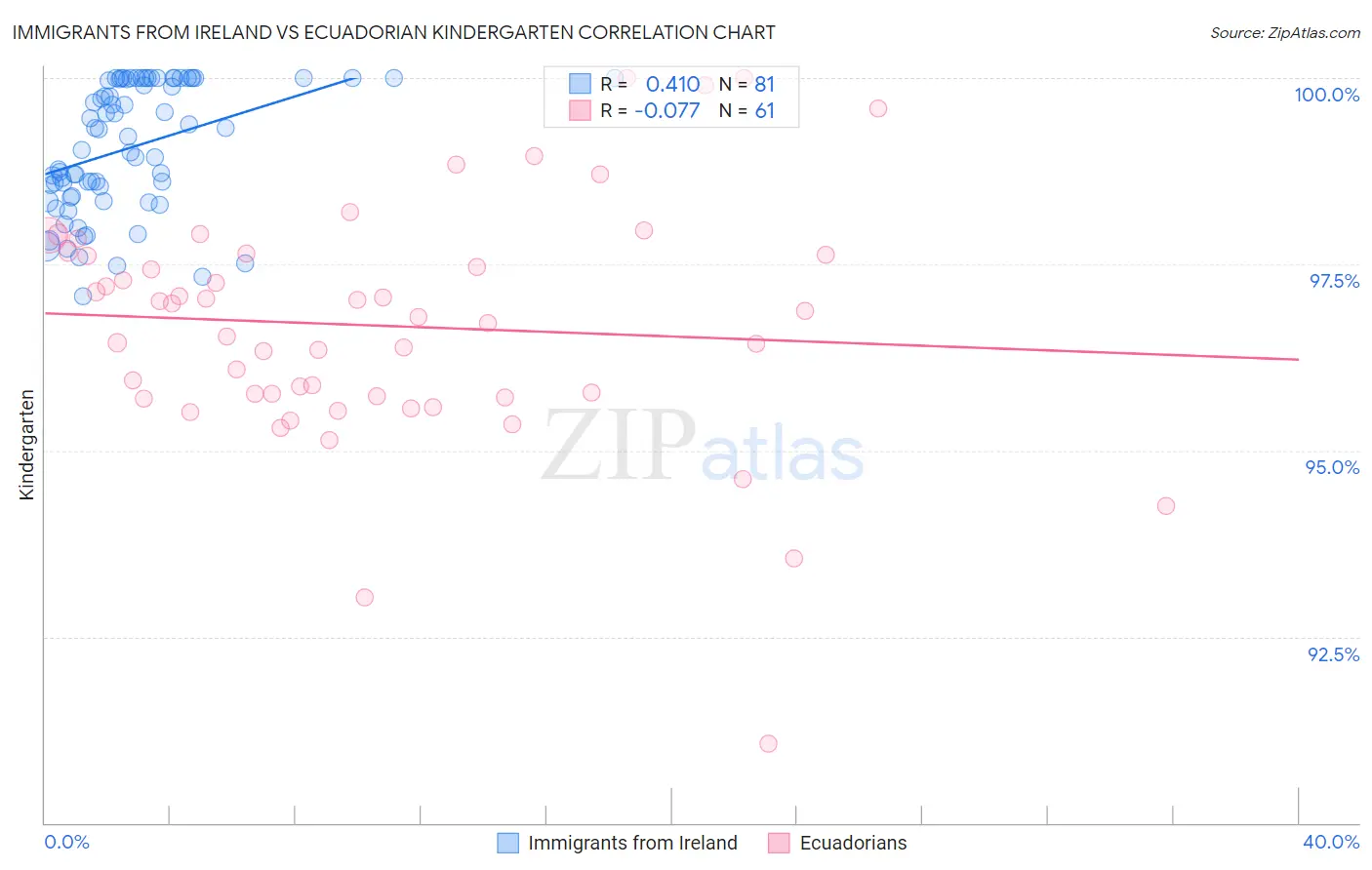 Immigrants from Ireland vs Ecuadorian Kindergarten