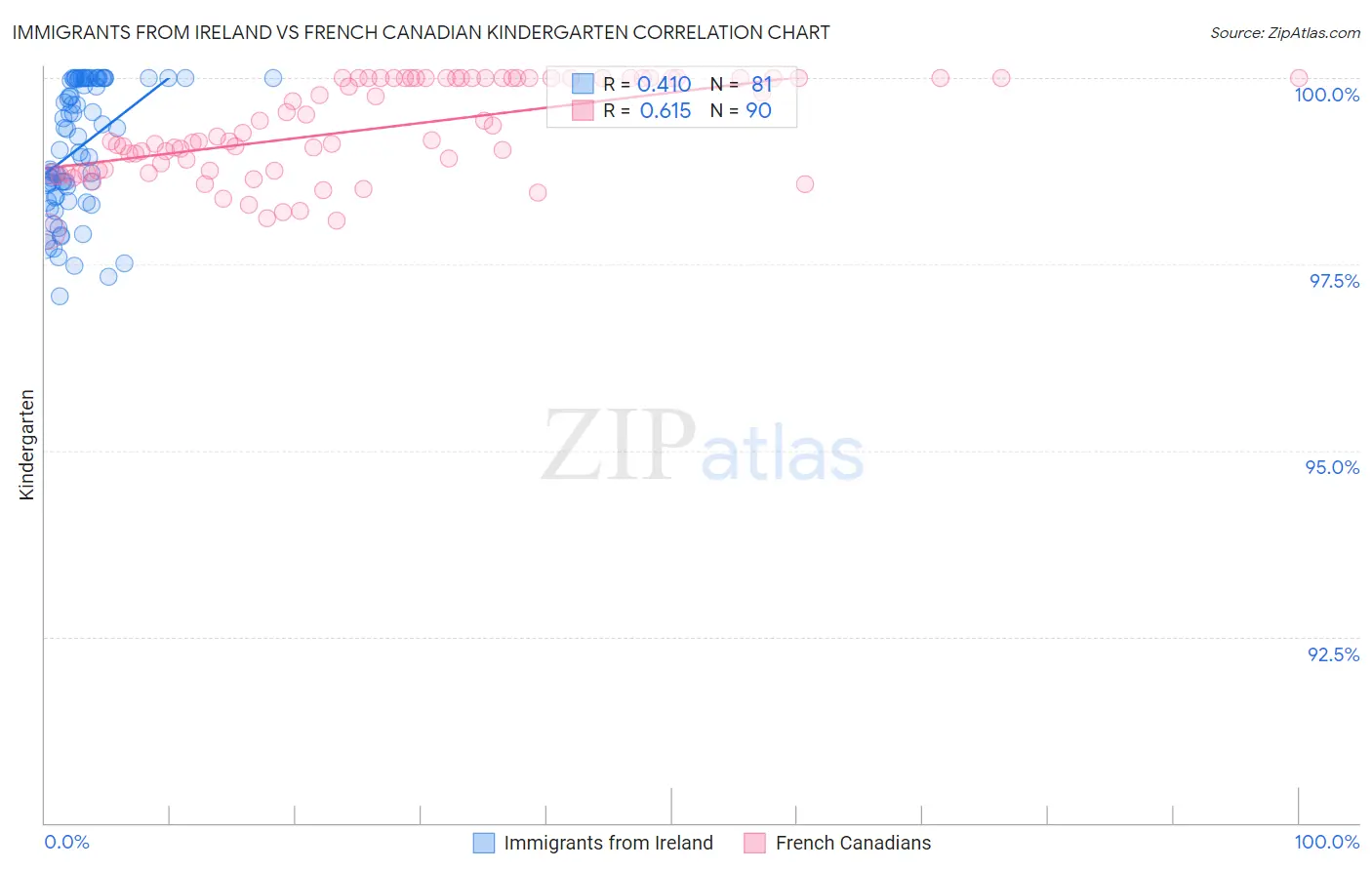 Immigrants from Ireland vs French Canadian Kindergarten