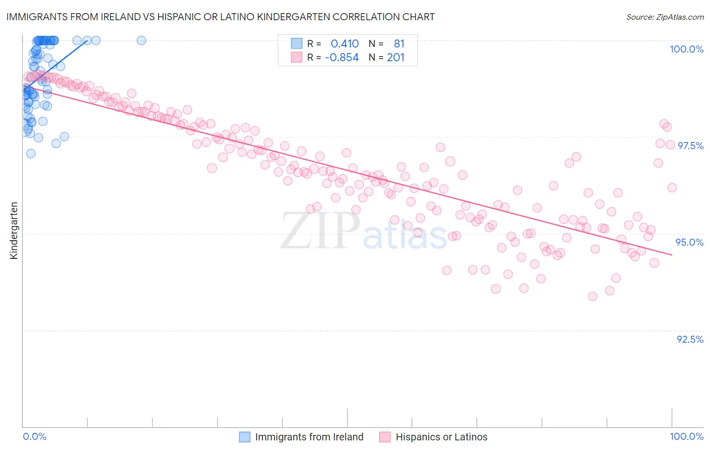 Immigrants from Ireland vs Hispanic or Latino Kindergarten
