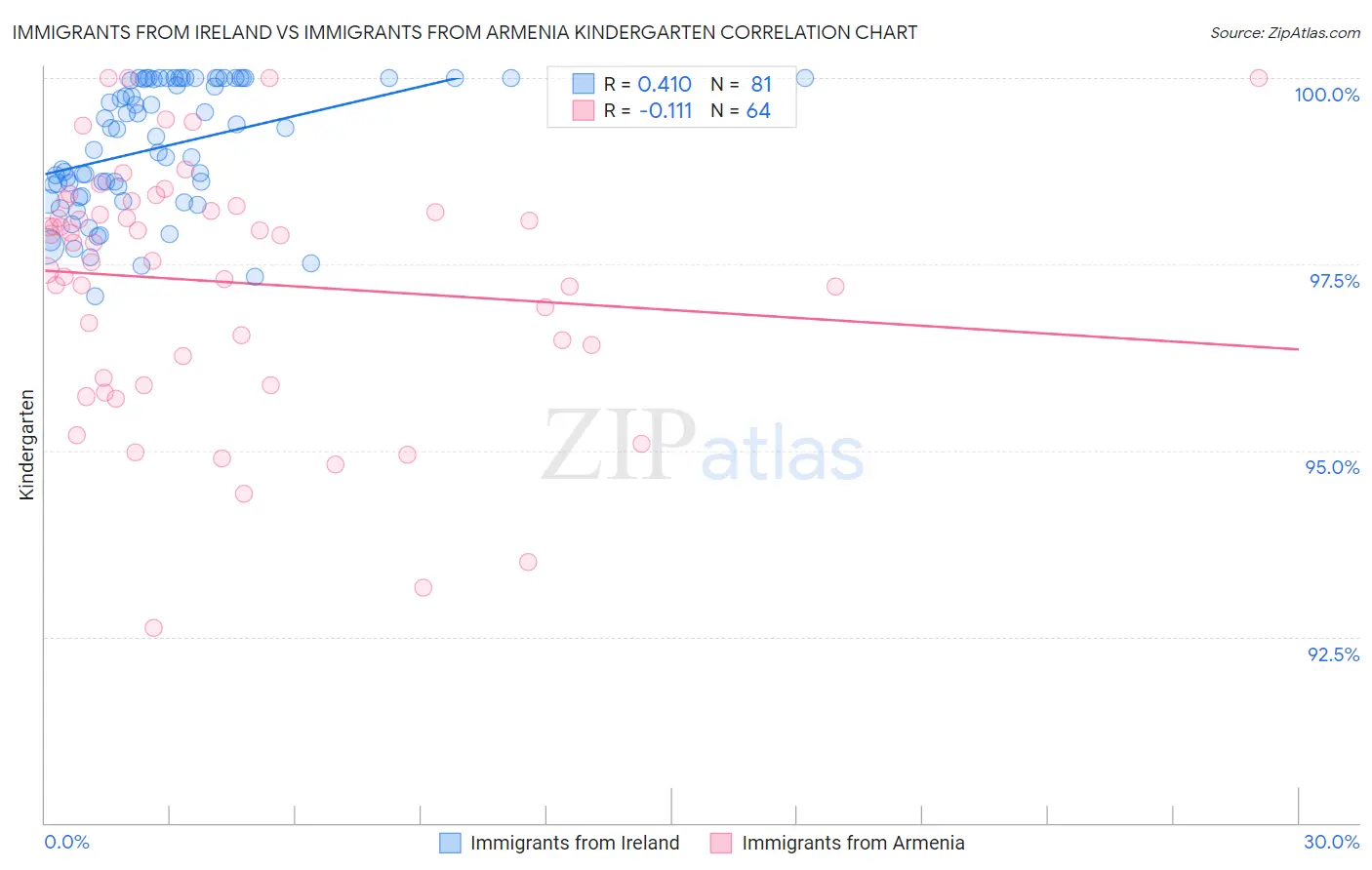 Immigrants from Ireland vs Immigrants from Armenia Kindergarten