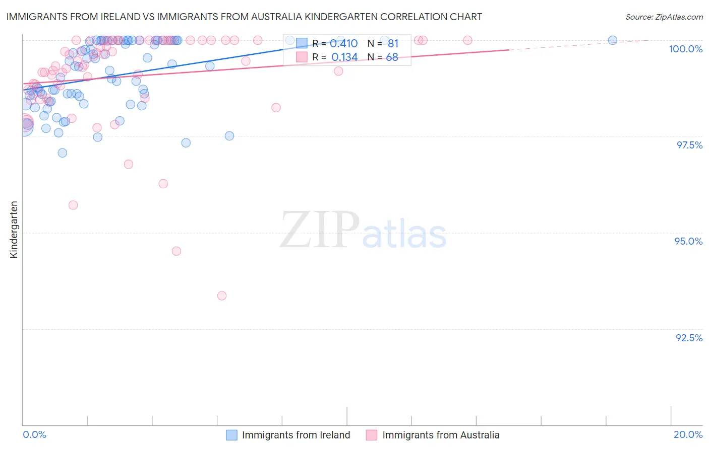 Immigrants from Ireland vs Immigrants from Australia Kindergarten