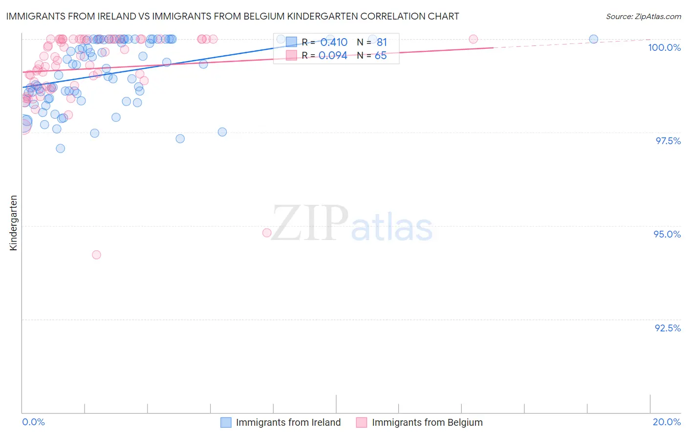 Immigrants from Ireland vs Immigrants from Belgium Kindergarten