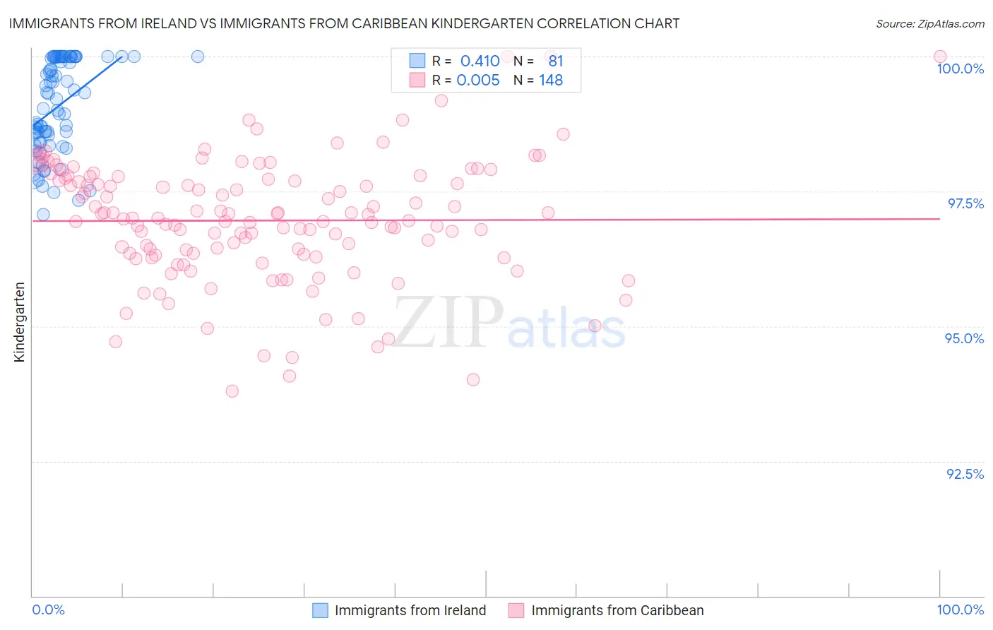 Immigrants from Ireland vs Immigrants from Caribbean Kindergarten