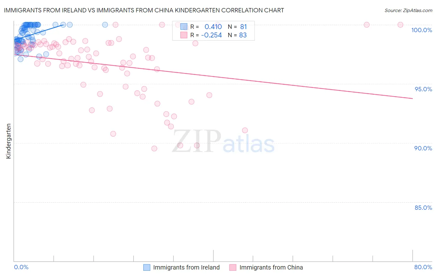 Immigrants from Ireland vs Immigrants from China Kindergarten