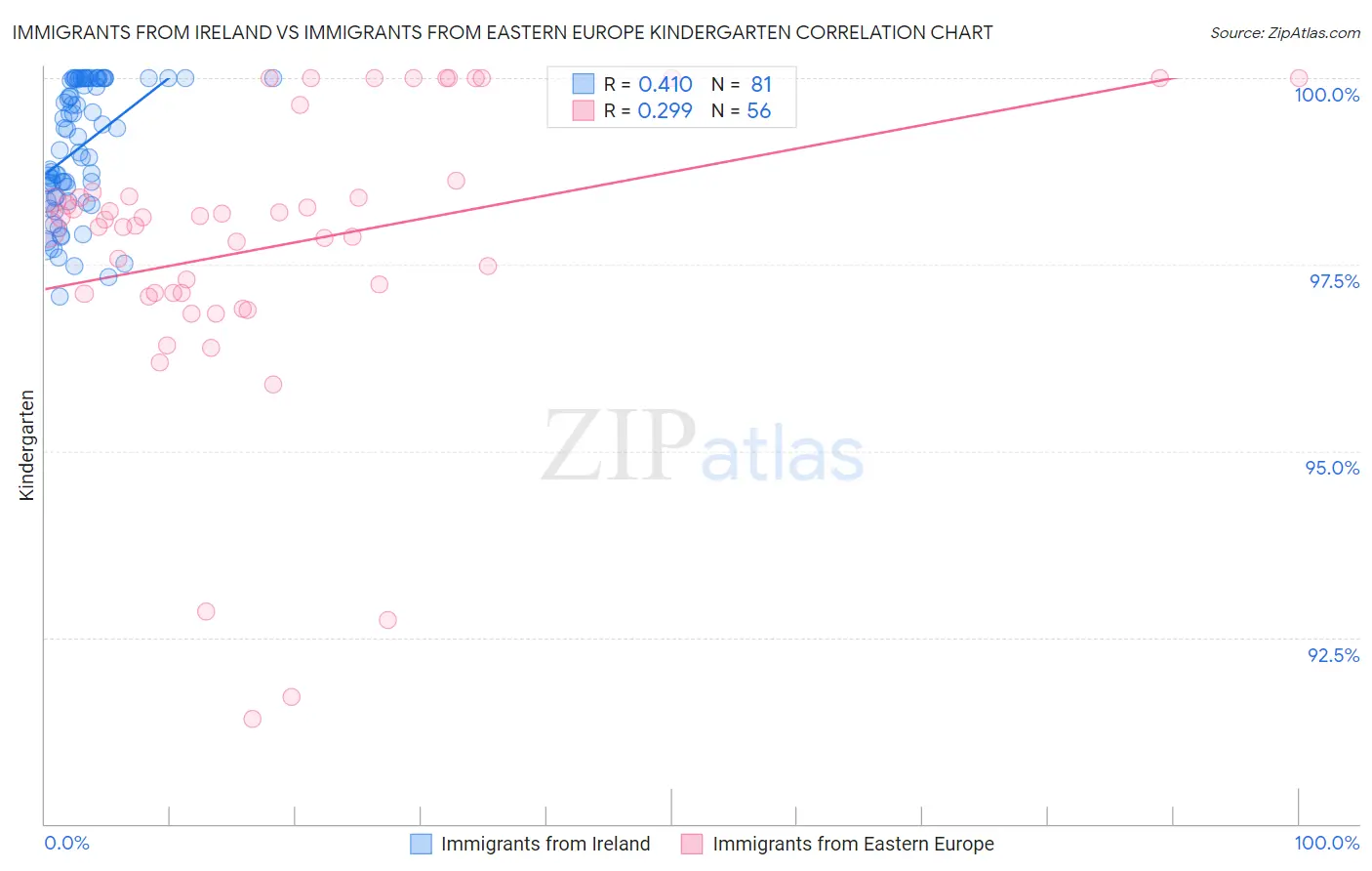 Immigrants from Ireland vs Immigrants from Eastern Europe Kindergarten